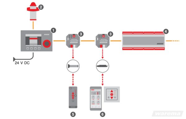 Hardware zur Übertragung von Kanalbefehlen eines WAREMA climatronic® Systems an WMS Empfänger